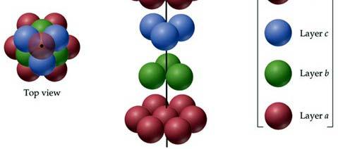 CUBIC CLOSEST-PACKED (CCP) - Way in which atoms (considered as hard spheres) pack together to fill space.