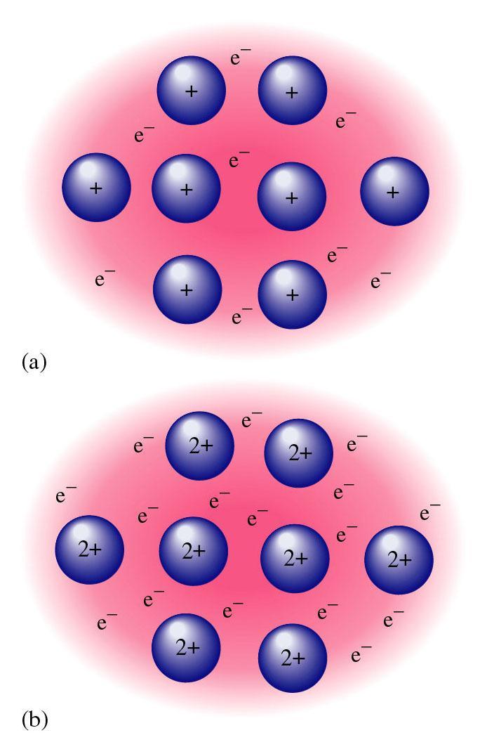 Metallic Bond: Cations in a Sea of Electrons Group 1A