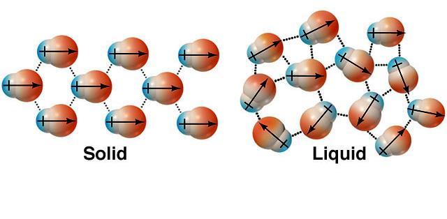 What happens when substances freeze into solids?