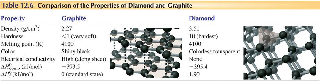 Allotropes (polymorphs) of Carbon Diamond and graphite are examples of Network solids