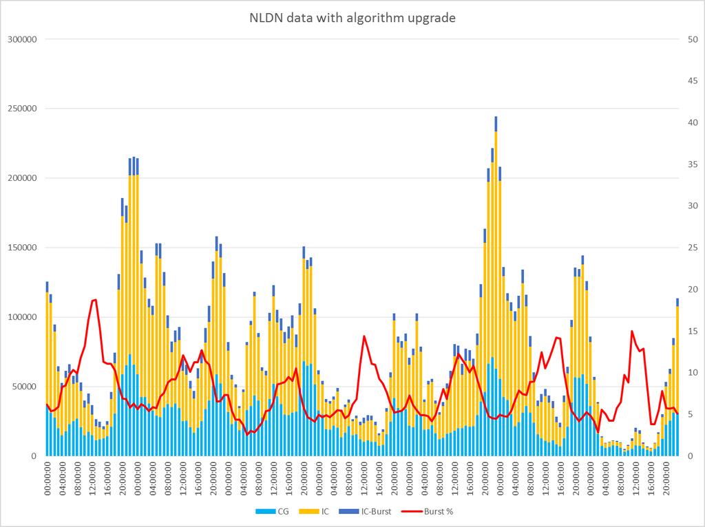 NLDN cloud lightning improvements Comparison of old vs new algorithm for one week