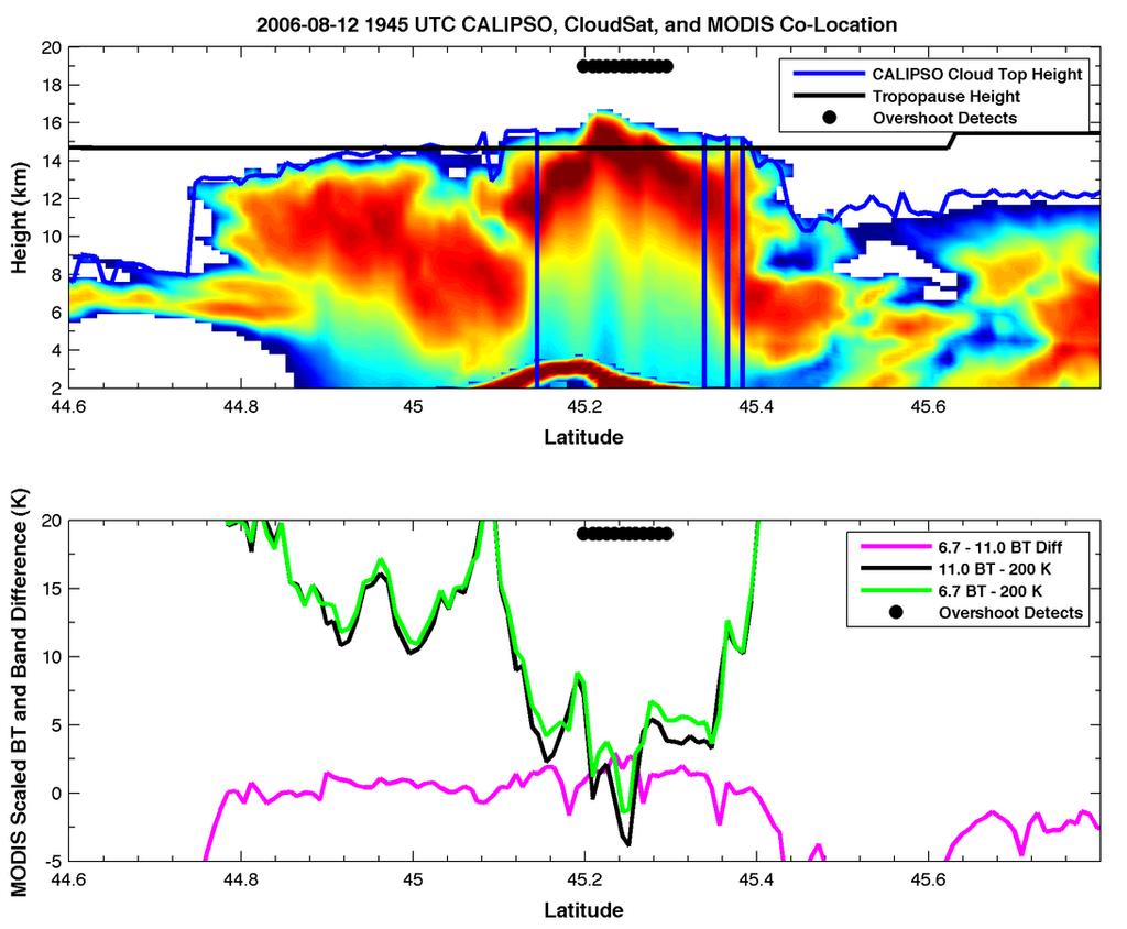 Ideal Multisensor Data Plot Using MATLAB We used 6 input files and ~175 lines of matlab code to generate this plot which shows overshooting top detections and MODIS brightness temperature transects