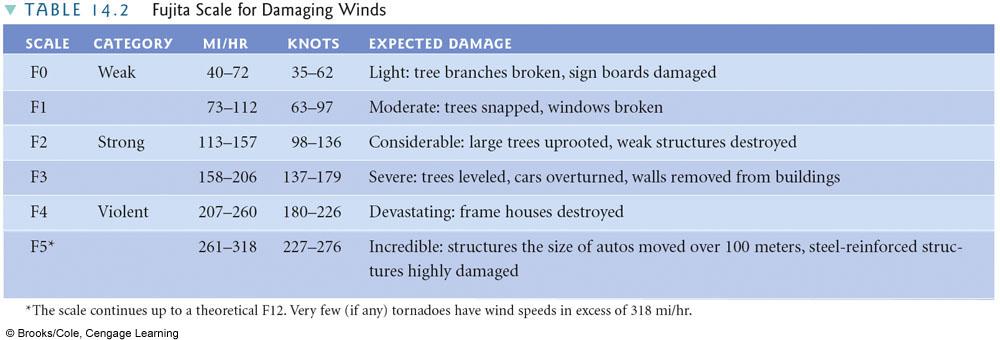 398 The Fujita Scale Based upon the damage created by a storm F0 weakest, F5
