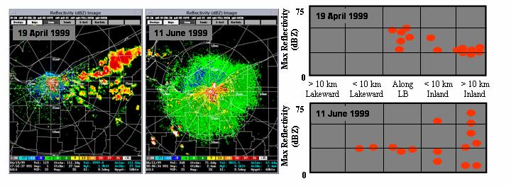 Figure 1. Radar reflectivity field observed by the WSR-88D site in Cleveland, OH, on 19 April (left-most) and 11 June 1999 (center).
