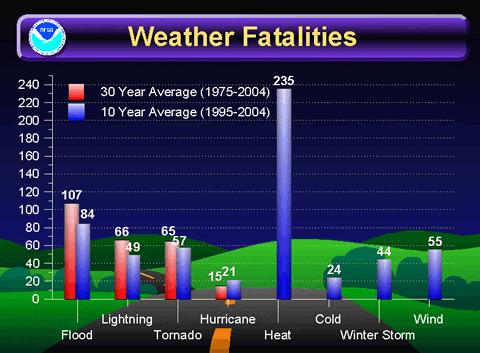 Weather Related Deaths in the US 30 year total fatalities~ 17,190* Estimated over