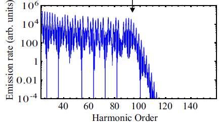 Periodicity harmonic