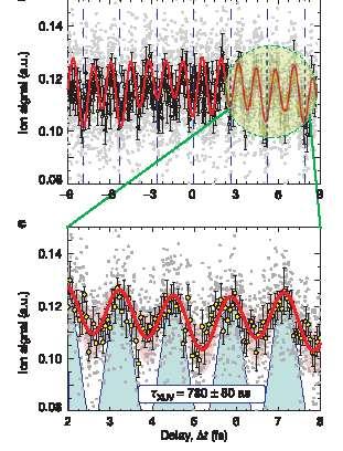 ionization of He) Status: spectral range: up till 30 ev pulse