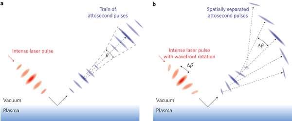 The attosecond lighthouse effect surface plasma effect Wheeler, Nat