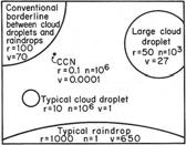 Comparison of predicted (solid) and observed (dashed) cloud droplet size distribution assuming growth by condensation. Can growth by condensation alone explain how precipitation forms in warm clouds?