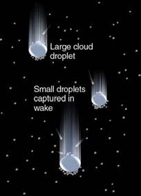 is slow when the droplet gets large For a cloud droplet 0 m in radius to grow to a raindrop mm in radius requires an increase in volume of one millionfold!