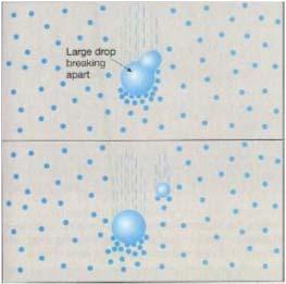 Even after two droplets have coalesced, the motions set up in their combined mass may cause it to subsequently break up into several droplets.