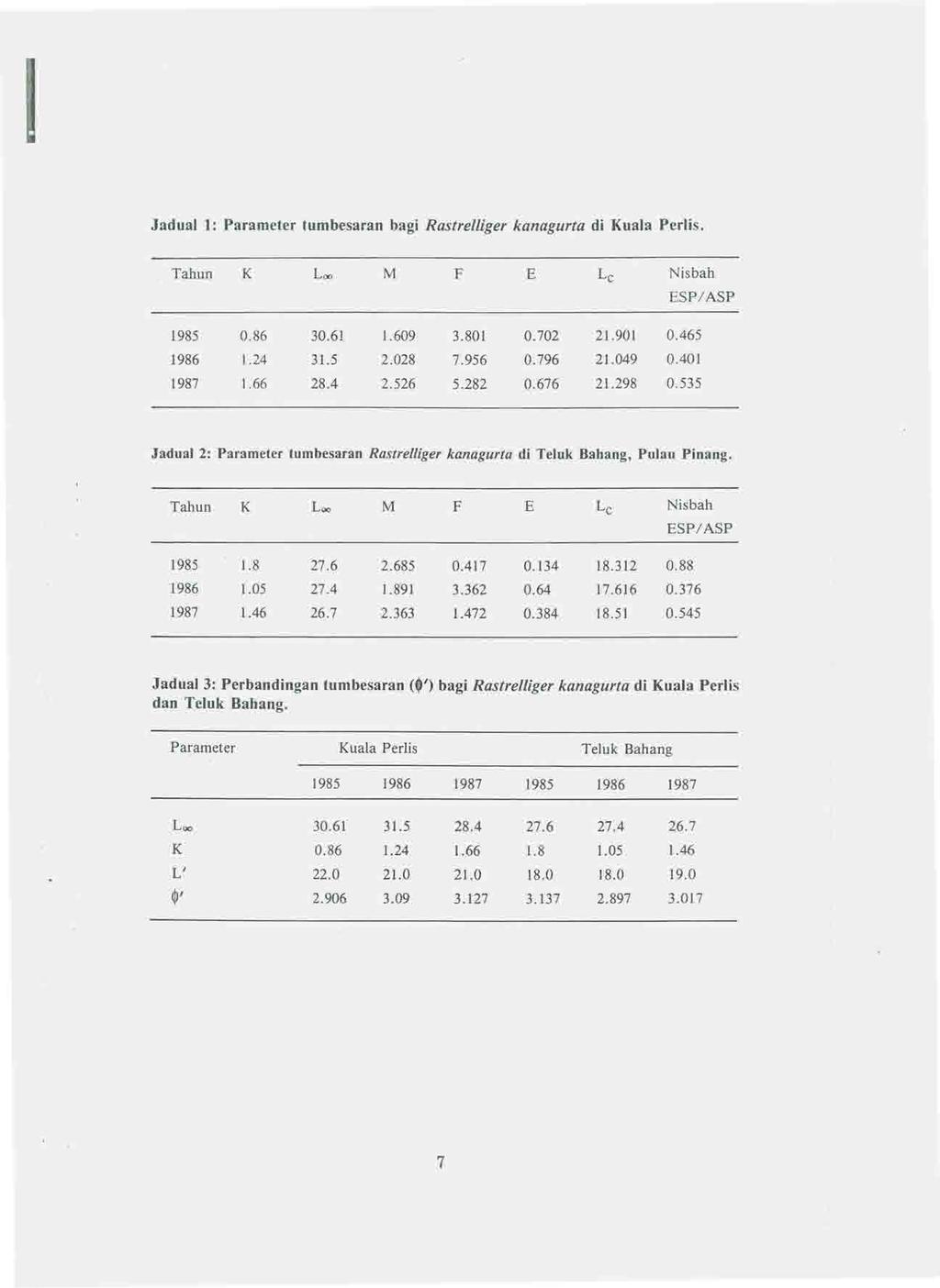 Jadual 1: Parameter tumbesaran bagi Rastrelliger kanagurta di Kuala Perlis. Tahun K Lao M F E Lc Nisbah ESP/ASP 1985 0.86 30.61 1.609 3.801 0.702 21.901 0.465 1986 1.24 31.5 2.028 7.956 0.796 21.