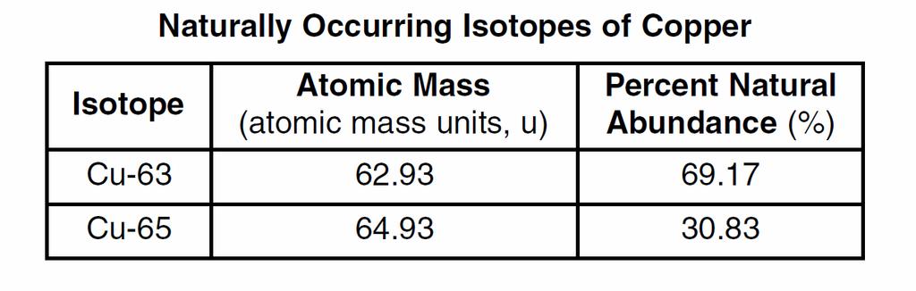 38. Copper has two naturally occurring isotopes. Information about the two isotopes is shown in the table below.