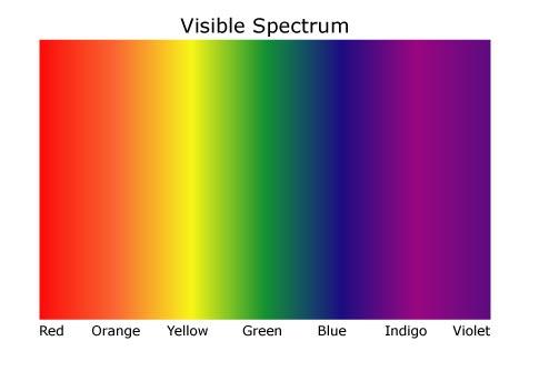 Spectrum We are only able to see a very limited