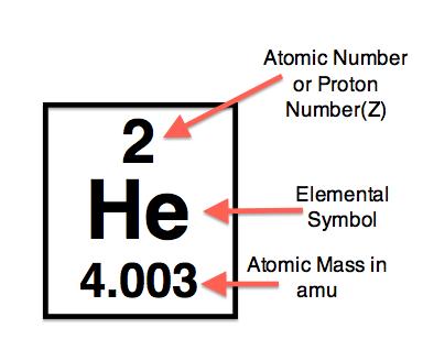 common isotope Mass #) MASS # = # of PROTONS + # of NEUTRONS # of NEUTRONS = MASS # - # of PROTONS