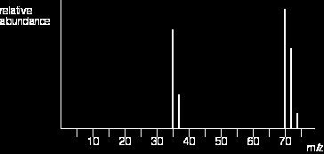 spectra (picture) for an element What would be the average atomic mass for this element? Mass Spectrometry Quantum Mechanics Chlorine would look like this because of Cl - ions and Cl 2 molecules!