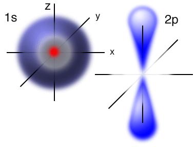 Quantum Number (l) Represents the shape of the orbital Principal energy levels can be