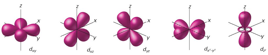 with different shapes (showing where an electron is likely to be found) ROWS on the