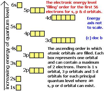 Distinguishes between the electrons in an orbital Quantum Numbers Only two possible values: -1/2 or +1/2 (indicates that the electrons in the pair have OPPOSITE spins) Electrons are shown to have