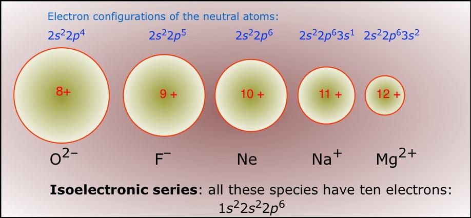 Isoelectronic Species Share the same electron configuration (usually due to charges), but have different radii SPDF Nota?