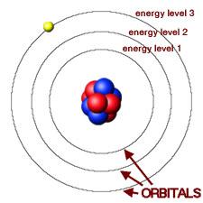 electrons can t be in between levels, and to climb you need