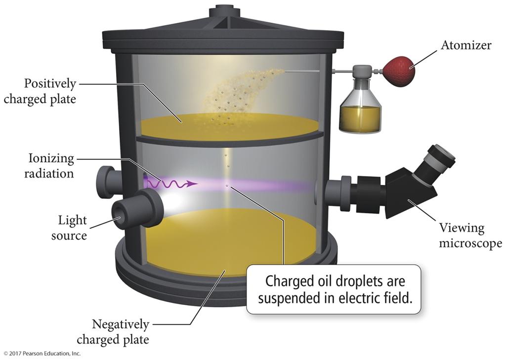 Millikan s Oil Drop Experiment: The Charge of the Electron American physicist Robert Millikan (1868 1953) performed his now famous oil drop experiment in which he deduced the charge of a single