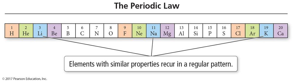 The Periodic Law Mendeleev summarized these observations in the periodic law: When the