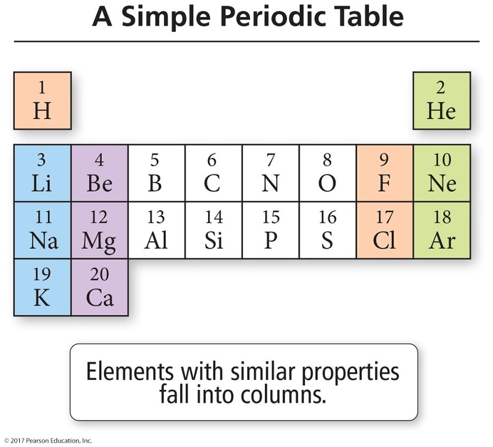 periodically. Periodic Table Mendeleev organized the known elements in a table.