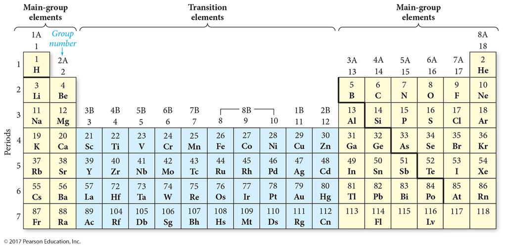 Periodic Table The periodic table can also be divided into main-group elements, whose properties tend to be largely predictable based on their position in the