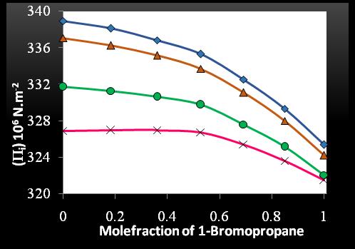 Figure 11. Variation of Internal Pressure with Molefraction of 1- Figure 10. Variation of Relaxation Time with Molefraction of 1- Figure 8. Variation of Free Volume with Molefraction of 1- Figure 12.