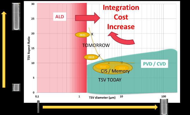 the integration cost increase due to the hole diameter reduction and aspect ratio increase. On one hand, the actual deposition methods are PVD and CVD.
