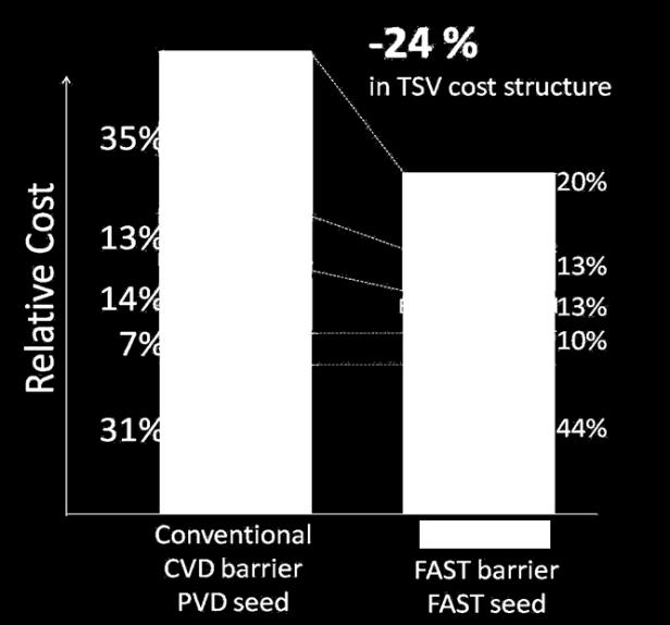 solution, and combined with reducing gas, conformity close to 100% in 10:1 and up to 70% in 20:1 is obtained while offering deposition rate higher than 30 nm/min. When comparing PVD and F.A.S.T.