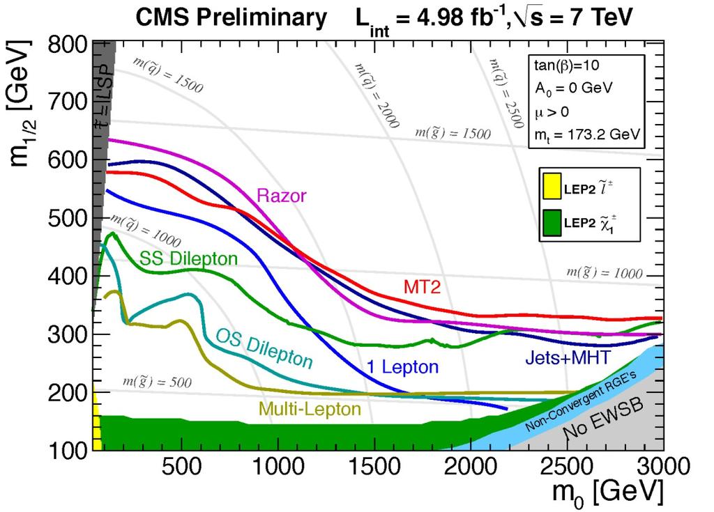 CMS 2011 Physics Precision measurements Very rare decays