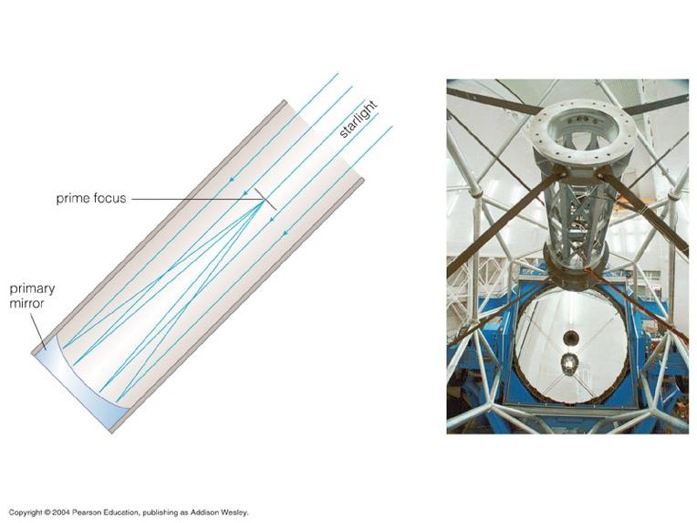 Basic Telescope Design Reflecting: mirrors Most research telescopes today are reflectors