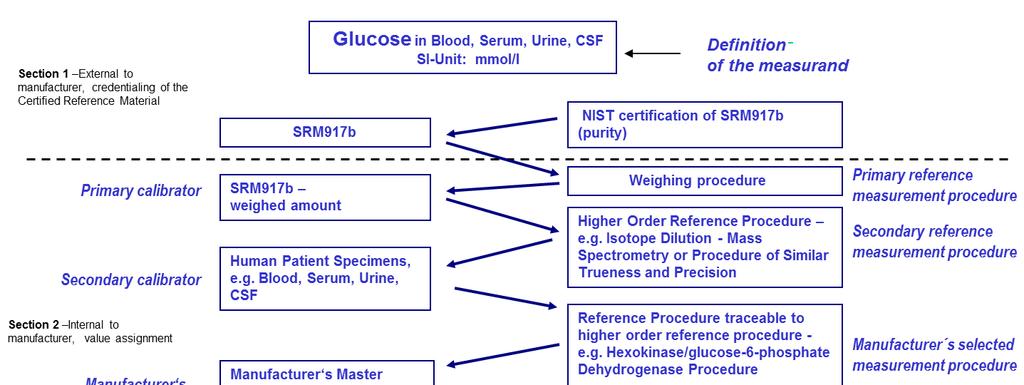 Traceability Chain for the Measurement of Glucose in