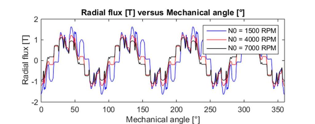 FEMAG simulation results over space Airgap waveforms of radial flux density at 3 different operating points (fixed time): N [RPM] Id [A]