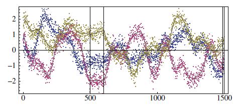 Comparison 2 For our second comparison, we generated 1000 time series realizations (3 pictured) Variant data model with a recurring