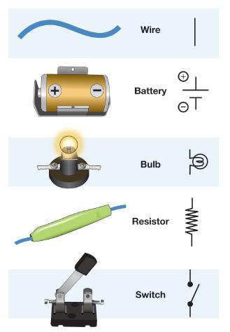 Electrical symbols are quicker and easier to