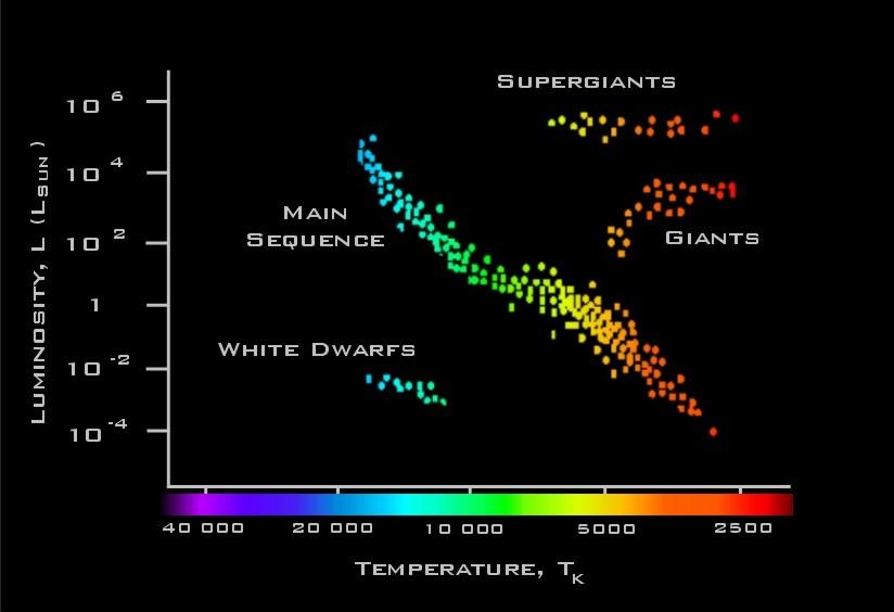 About a hundred years ago, two astronomers, Ejnar Hertzsprung in Denmark and Henry Norris Russell in the U.S.