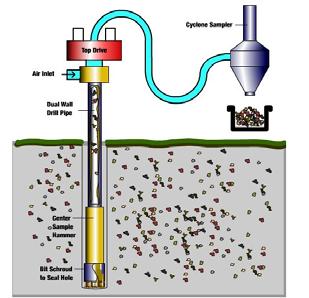 several wells from 1 drill site (most often applied in off-shore drilling) Reverse Circulation (RC) Reverse Circulation (RC) A