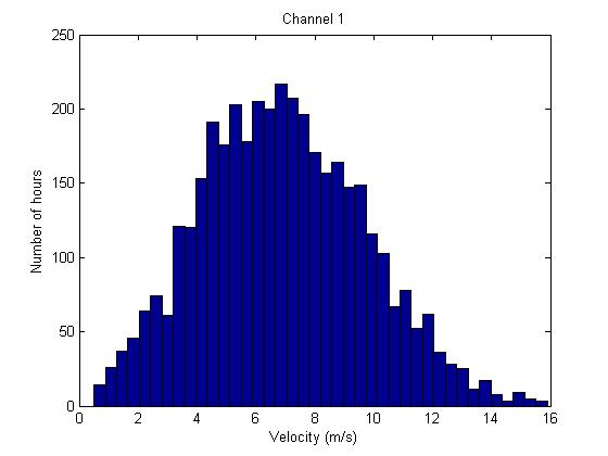 Figure 10.1b: Frequency distribution of wind speeds recorded on channel 3 of the Maryville tower. Figure 10.