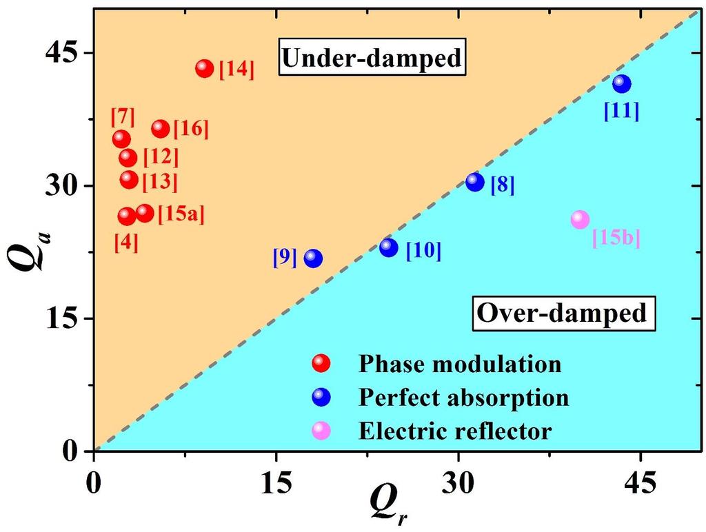 Re-interpreting previous works with our phase diagram
