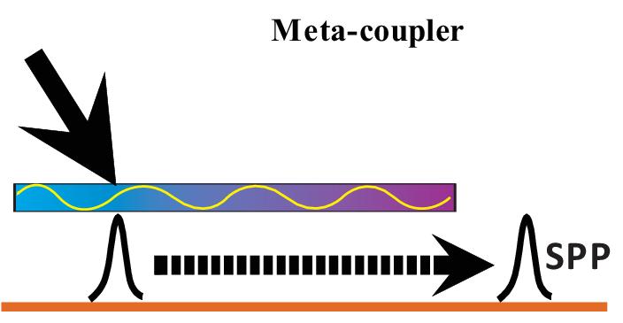 New concept: Meta-coupler for high-efficiency SPP conversion k r sin k0 i Transparent gradient