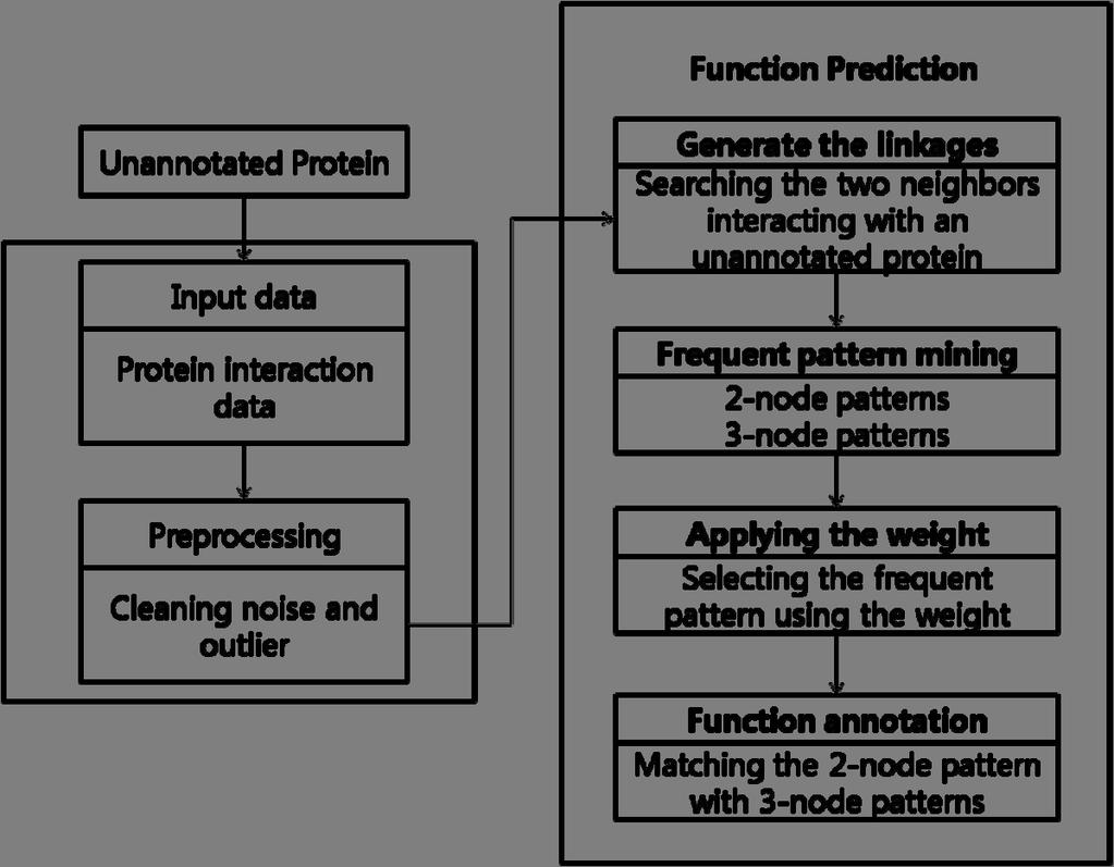 Definition3: For the function prediction, we found the 3-node functional patterns which appear frequently in the whole network. We use apriori algorithm to find 3-node functional frequent patterns.