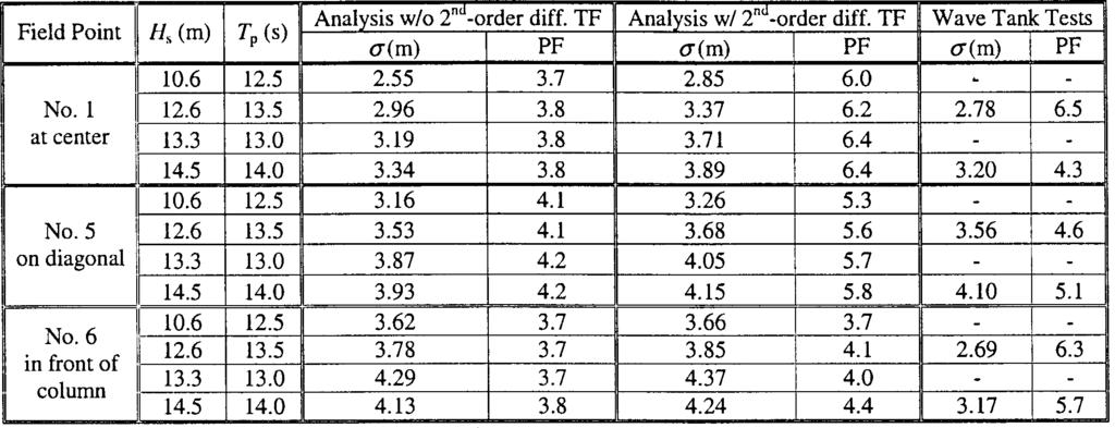 Table 2 Predicted and measured response statistics at three field point locations for four seastates 3 H s 13.3 m, T p 13.0 s 4 H s 14.5 m, T p 14.