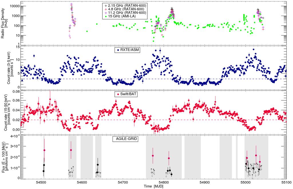γ-ray activity in the context of the multiwavelength emission (Tavani et al.