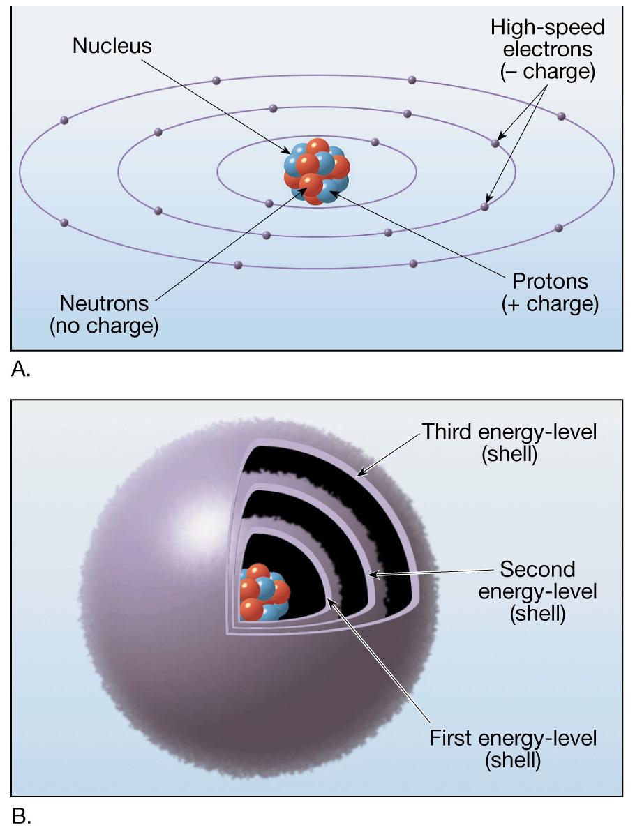 How atoms