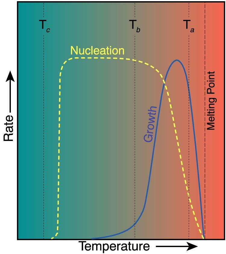 Chapter 3: Igneous Textures Figure 3.1. Idealized rates of crystal nucleation and growth as a function of temperature below the melting point.
