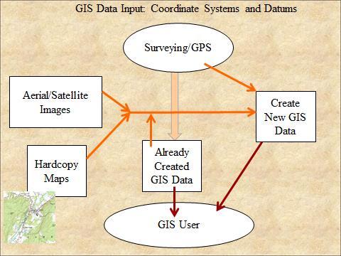 GIS Data Input: Coordinate Systems and Datums A satellite/aerial image or aerial photo dictate the project. coord.