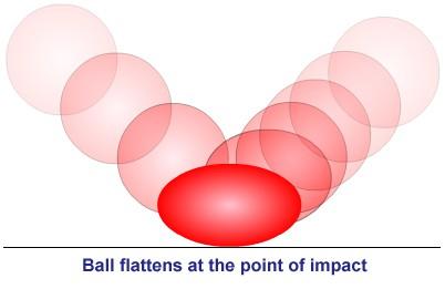 Δp=2p Along the y-axis p1=-p p2=p When a ball bounces off the Earth, The ball gained momentum. The velocity changes direction.